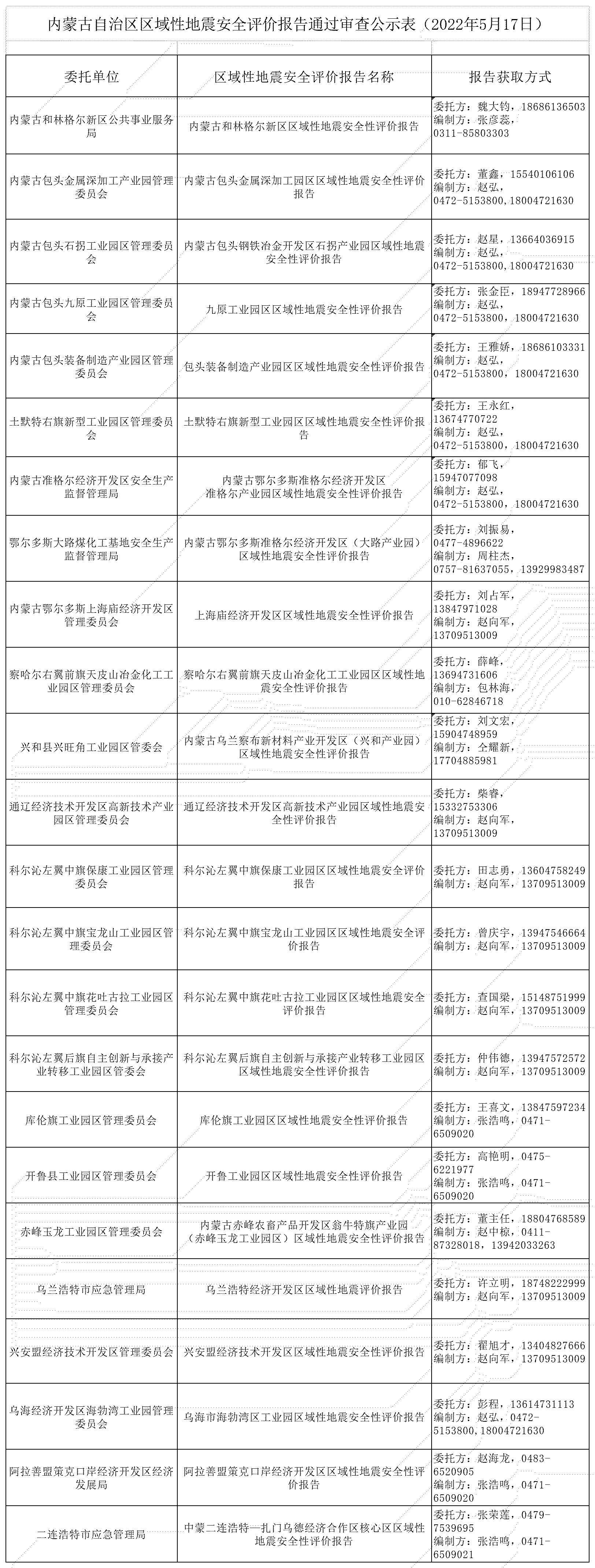 內蒙古自治區區域性地震安全評價報告通過審查公示表（2022年5月17日）.jpg